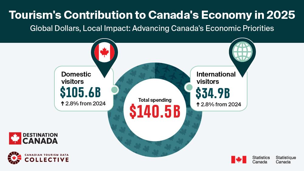 Tourism's contribution to Canada's economy in 2025 infographic