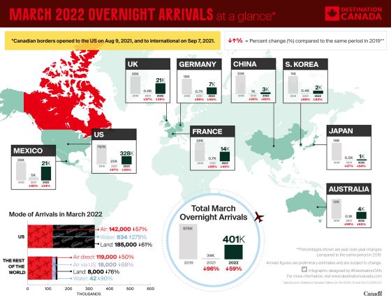 Overnight Arrivals Infographic - March 2022