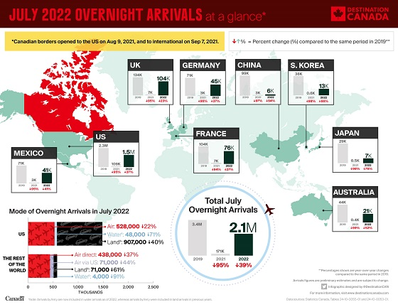 Overnight Arrivals Infographic - July 2022