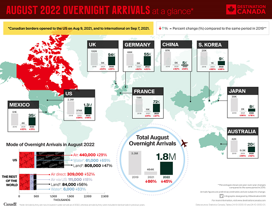 Overnight Arrivals Infographic - August 2022