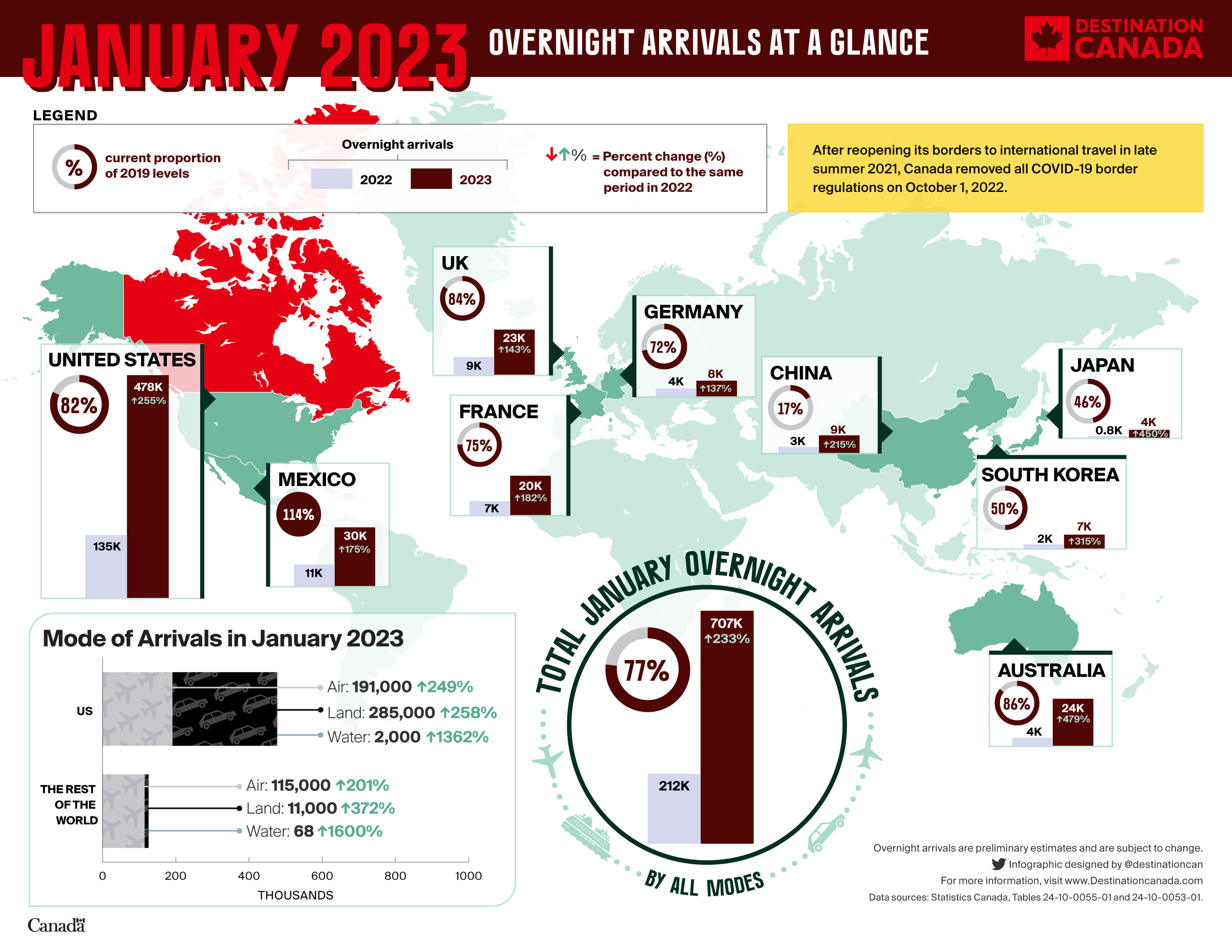 Monthly Overnight Arrivals Infographic - January 2023