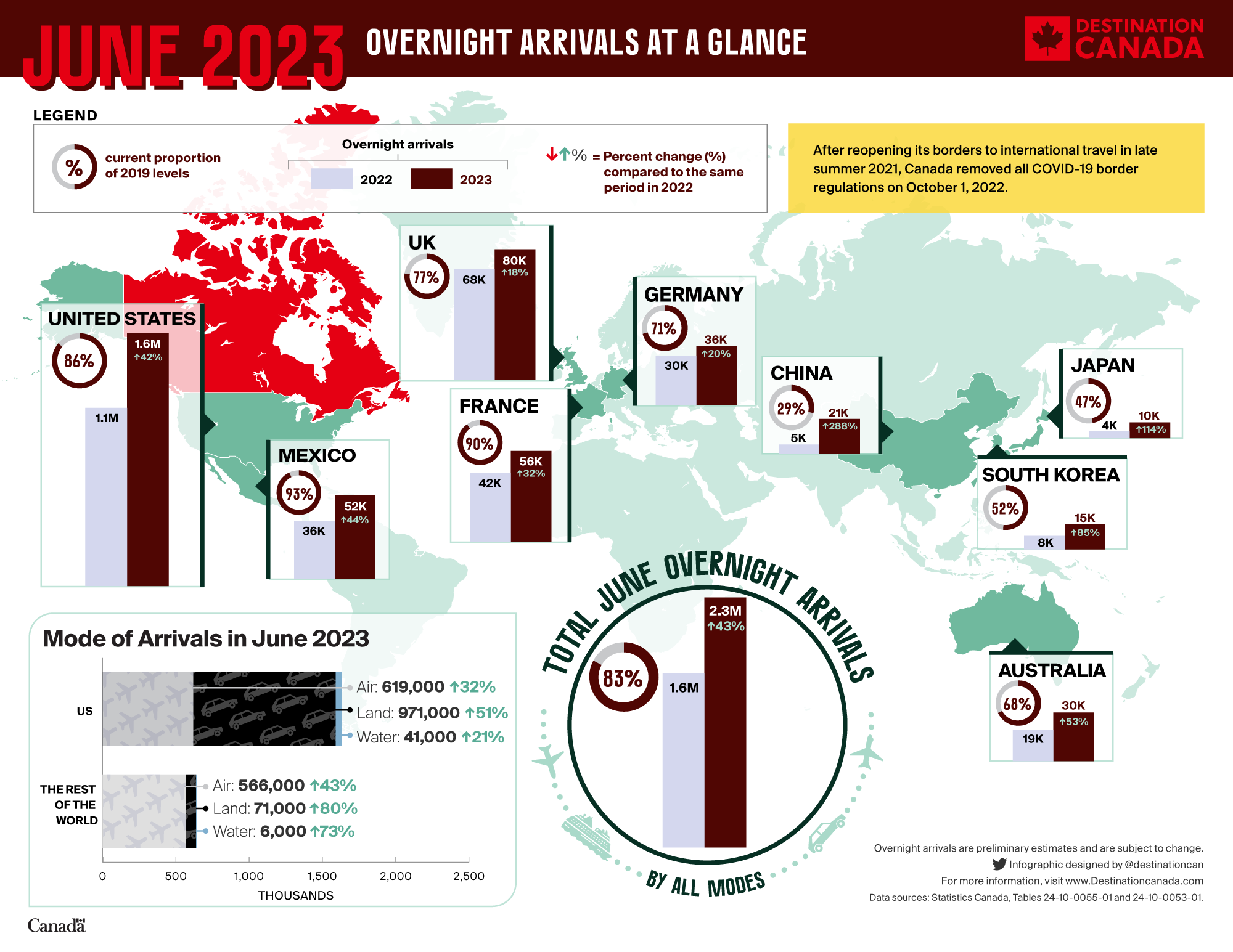 Monthly Overnight Arrivals Infographic - June 2023