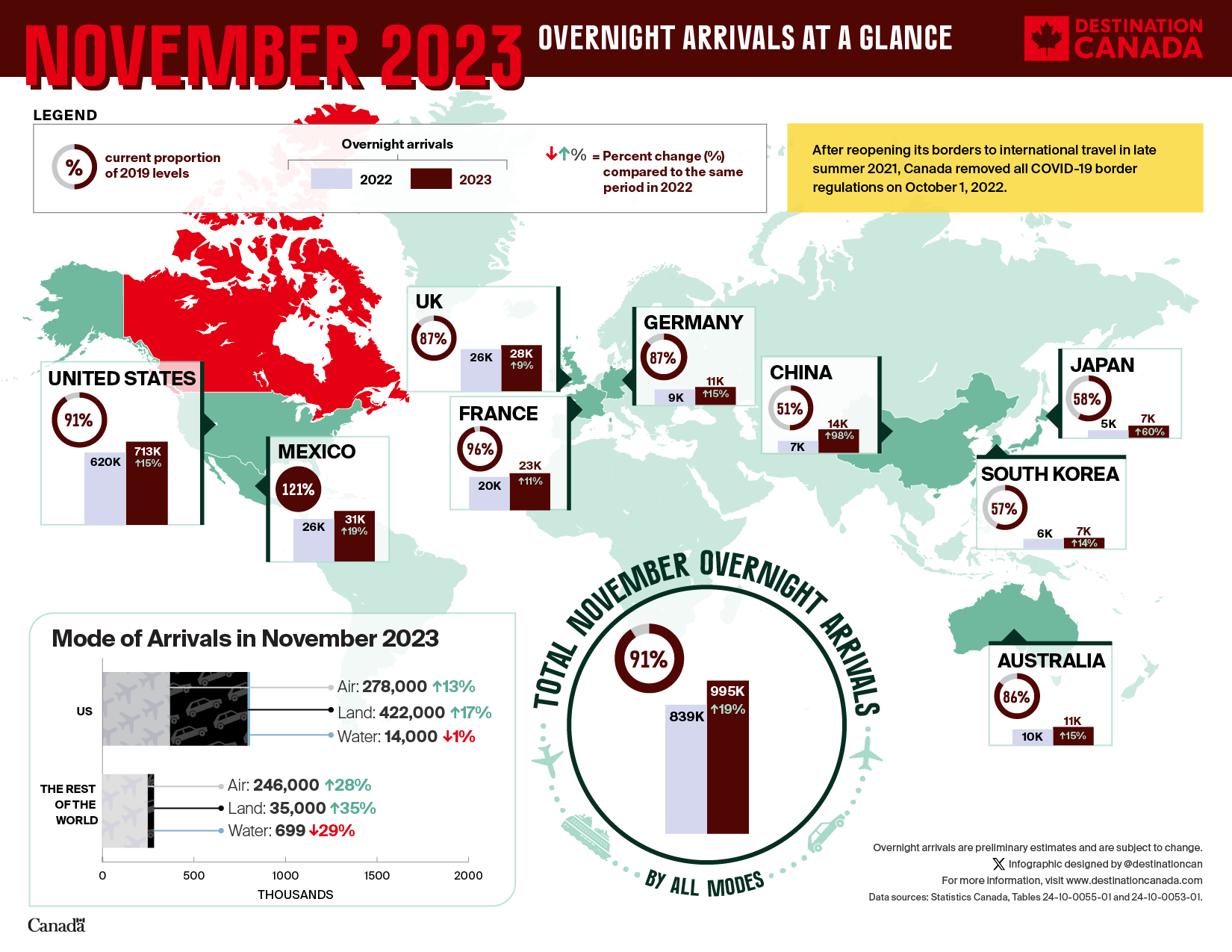 Monthly Overnight Arrivals Infographic - November 2023
